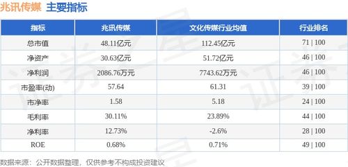 廣告業務板塊表現穩健，兆訊傳媒本周微漲0.85%，主力資金呈現凈流出態勢